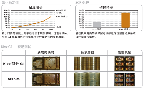 G1 API SN 5W-30-第2張圖片-鄭州市冠恒貿(mào)易有限公司【官方網(wǎng)站】-車用潤(rùn)滑油服務(wù)專家 G1 API SN 5W-30-第2張圖片-鄭州市冠恒貿(mào)易有限公司【官方網(wǎng)站】-車用潤(rùn)滑油服務(wù)專家