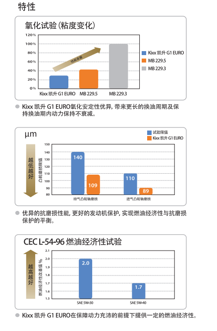 G1 EURO ACEA A3/B4 5W-30-第2張圖片-鄭州市冠恒貿(mào)易有限公司【官方網(wǎng)站】-車(chē)用潤(rùn)滑油服務(wù)專(zhuān)家 G1 EURO ACEA A3/B4 5W-30-第2張圖片-鄭州市冠恒貿(mào)易有限公司【官方網(wǎng)站】-車(chē)用潤(rùn)滑油服務(wù)專(zhuān)家