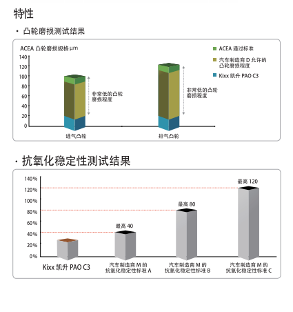 PAO C3 ACEA C3 5W-40-第2張圖片-鄭州市冠恒貿易有限公司【官方網站】-車用潤滑油服務專家