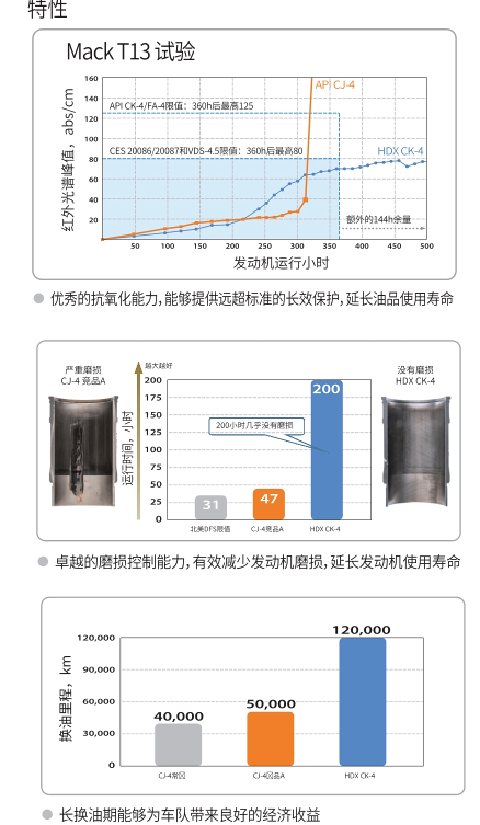 HDX CK-4 15W-40-第2張圖片-鄭州市冠恒貿易有限公司【官方網站】-車用潤滑油服務專家