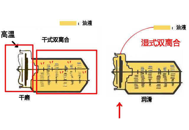干式雙離合變速箱終身免維護，真的不用換油還是沒有油呢？-第7張圖片-鄭州市冠恒貿易有限公司【官方網站】-車用潤滑油服務專家