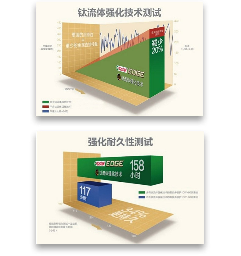 嘉實多 全合成機油 極護EDGE FST 5W-30 C3 SN 1L裝-第6張圖片-鄭州市冠恒貿(mào)易有限公司【官方網(wǎng)站】-車用潤滑油服務(wù)專家